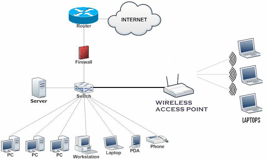 Network Projects